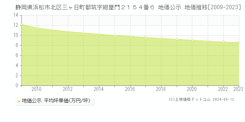 静岡県浜松市北区三ヶ日町都筑字紺屋門２１５４番６ 公示地価 地価推移[2009-2023]