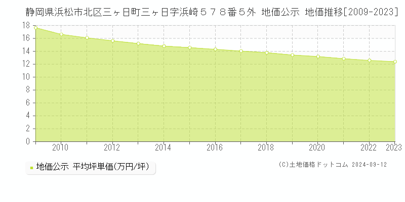 静岡県浜松市北区三ヶ日町三ヶ日字浜崎５７８番５外 公示地価 地価推移[2009-2023]