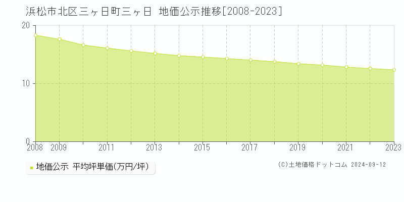 三ヶ日町三ヶ日(浜松市北区)の公示地価推移グラフ(坪単価)[2008-2023年]