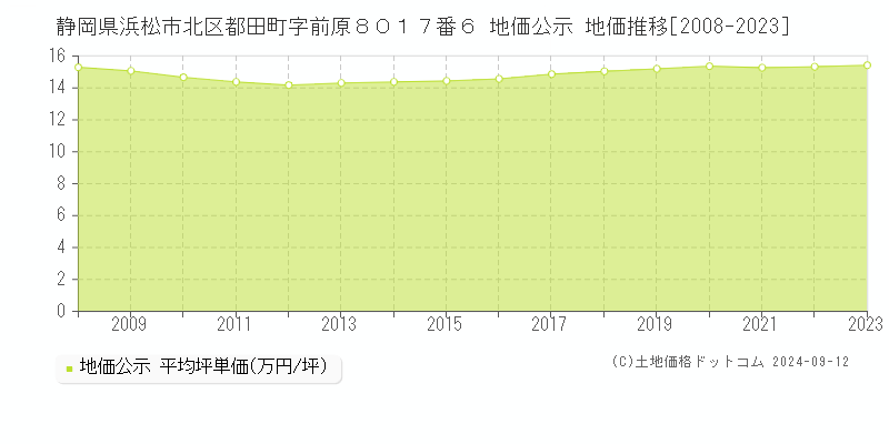 静岡県浜松市北区都田町字前原８０１７番６ 公示地価 地価推移[2008-2023]