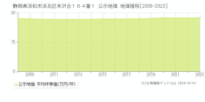 静岡県浜松市浜北区本沢合１６４番１ 公示地価 地価推移[2008-2023]