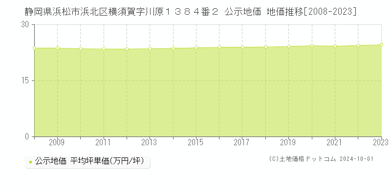 静岡県浜松市浜北区横須賀字川原１３８４番２ 公示地価 地価推移[2008-2023]