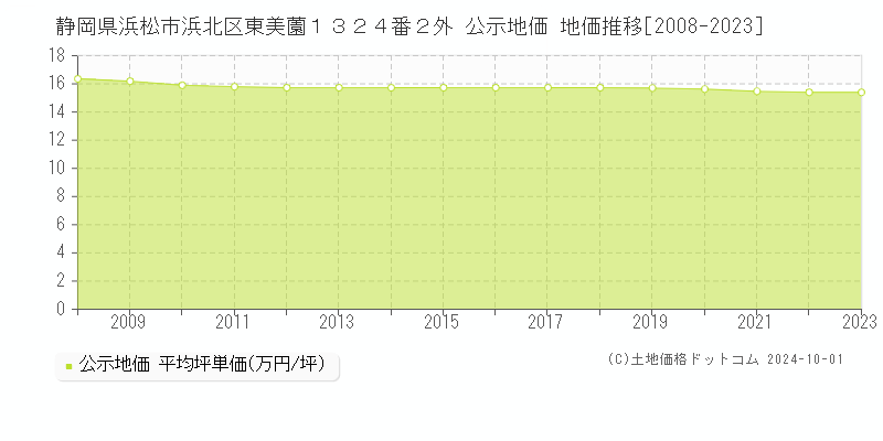 静岡県浜松市浜北区東美薗１３２４番２外 公示地価 地価推移[2008-2023]