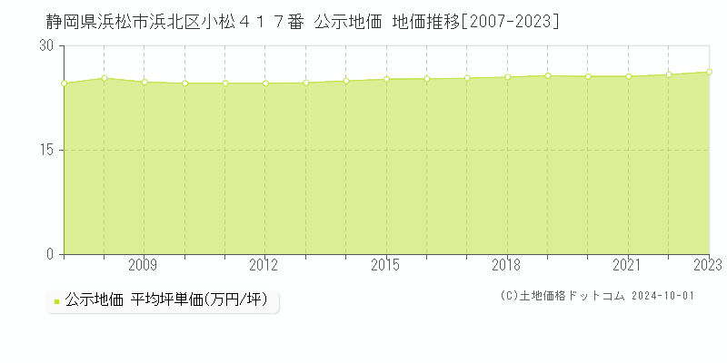 静岡県浜松市浜北区小松４１７番 公示地価 地価推移[2007-2023]