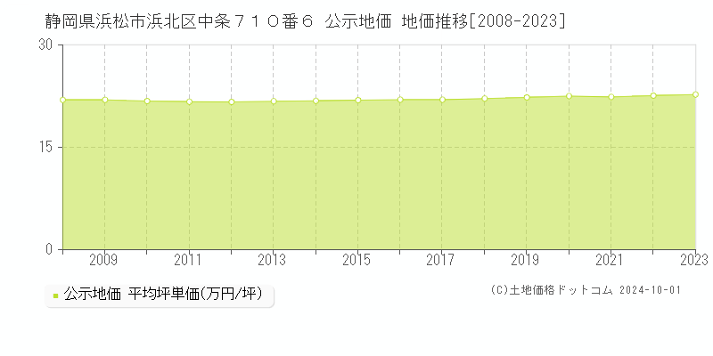 静岡県浜松市浜北区中条７１０番６ 公示地価 地価推移[2008-2023]