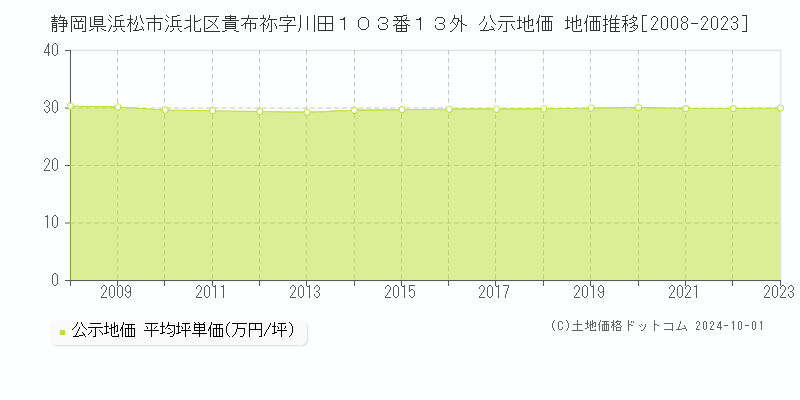 静岡県浜松市浜北区貴布祢字川田１０３番１３外 公示地価 地価推移[2008-2023]