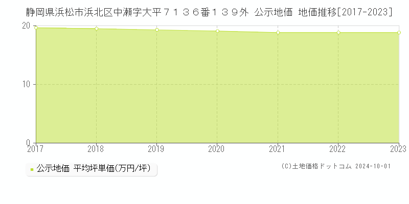 静岡県浜松市浜北区中瀬字大平７１３６番１３９外 公示地価 地価推移[2017-2023]