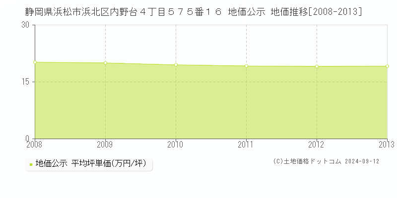 静岡県浜松市浜北区内野台４丁目５７５番１６ 公示地価 地価推移[2008-2013]