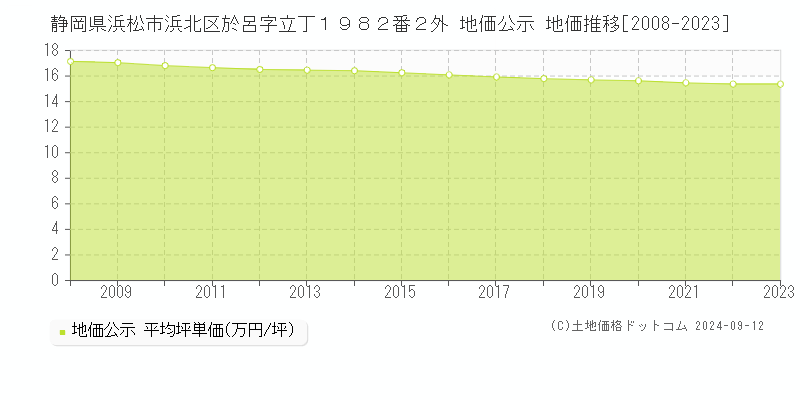 静岡県浜松市浜北区於呂字立丁１９８２番２外 公示地価 地価推移[2008-2023]