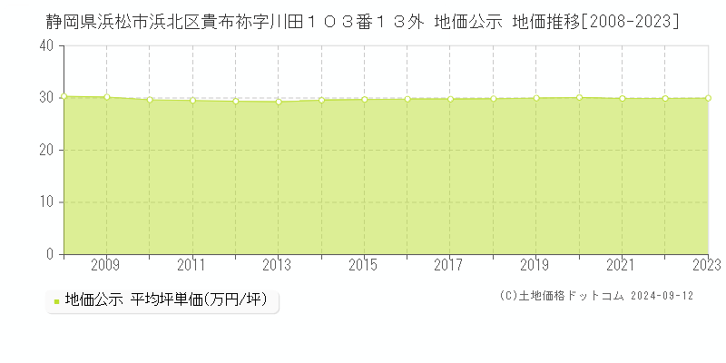 静岡県浜松市浜北区貴布祢字川田１０３番１３外 地価公示 地価推移[2008-2023]