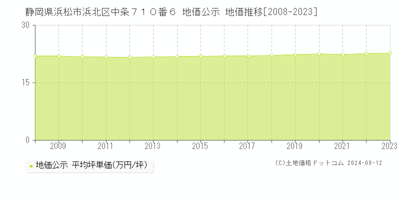 静岡県浜松市浜北区中条７１０番６ 地価公示 地価推移[2008-2023]