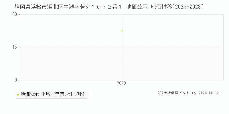 静岡県浜松市浜北区中瀬字若宮１５７２番１ 地価公示 地価推移[2023-2023]