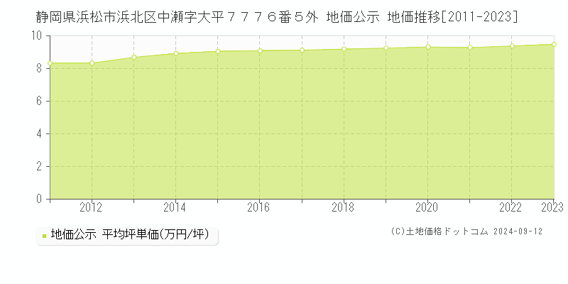 静岡県浜松市浜北区中瀬字大平７７７６番５外 地価公示 地価推移[2011-2023]