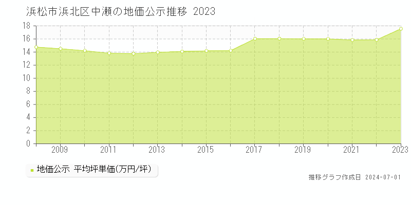 浜松市浜北区中瀬の地価公示推移グラフ 