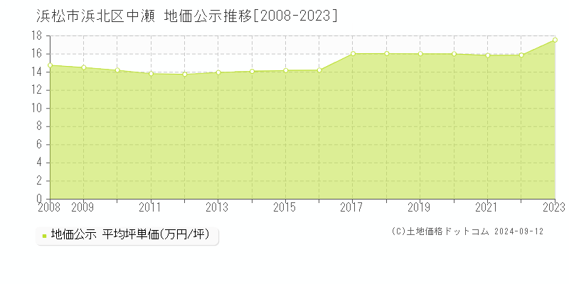 中瀬(浜松市浜北区)の地価公示推移グラフ(坪単価)[2008-2023年]