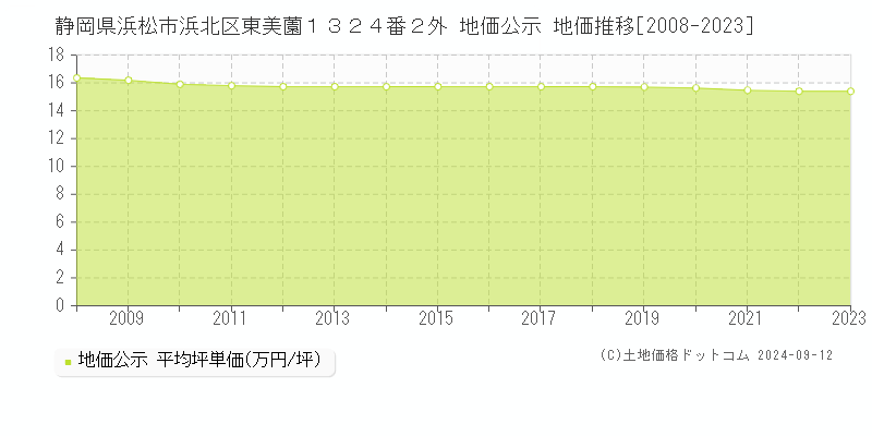 静岡県浜松市浜北区東美薗１３２４番２外 地価公示 地価推移[2008-2023]