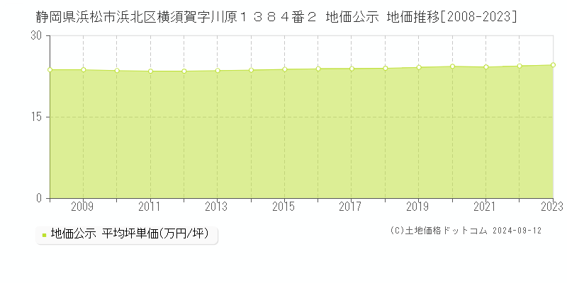 静岡県浜松市浜北区横須賀字川原１３８４番２ 公示地価 地価推移[2008-2023]