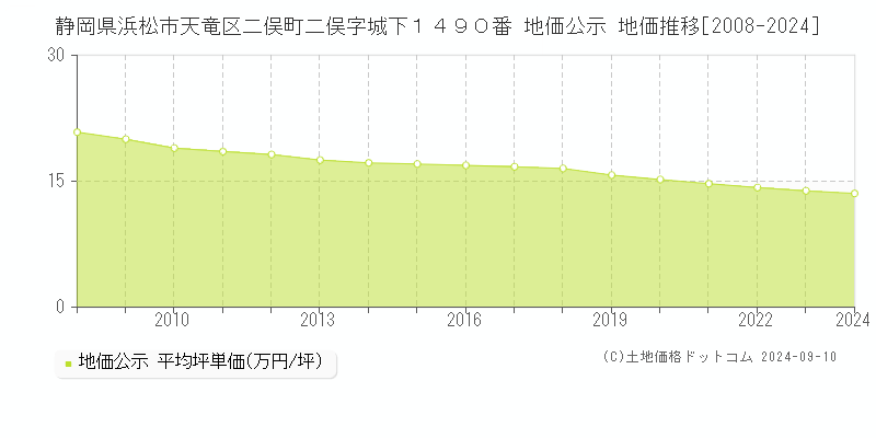 静岡県浜松市天竜区二俣町二俣字城下１４９０番 地価公示 地価推移[2008-2024]