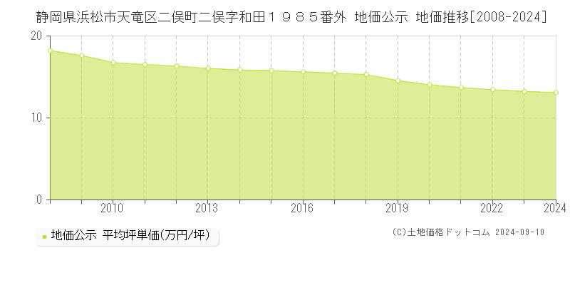 静岡県浜松市天竜区二俣町二俣字和田１９８５番外 地価公示 地価推移[2008-2024]