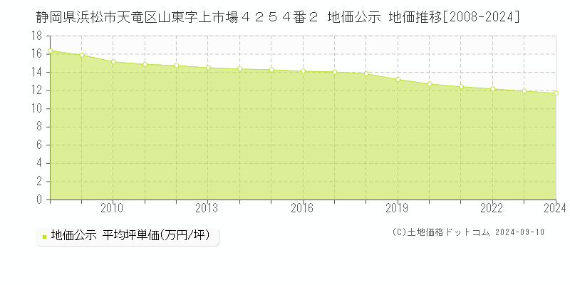 静岡県浜松市天竜区山東字上市場４２５４番２ 地価公示 地価推移[2008-2024]