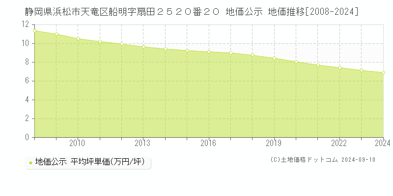 静岡県浜松市天竜区船明字扇田２５２０番２０ 地価公示 地価推移[2008-2024]