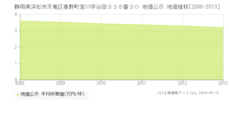 静岡県浜松市天竜区春野町宮川字谷田３３８番３０ 地価公示 地価推移[2008-2013]