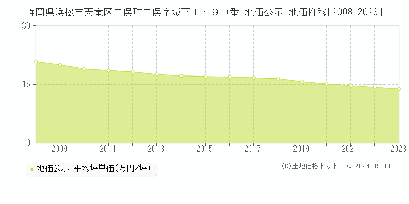 静岡県浜松市天竜区二俣町二俣字城下１４９０番 公示地価 地価推移[2008-2024]