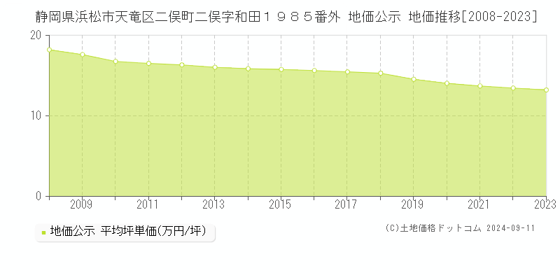 静岡県浜松市天竜区二俣町二俣字和田１９８５番外 公示地価 地価推移[2008-2024]