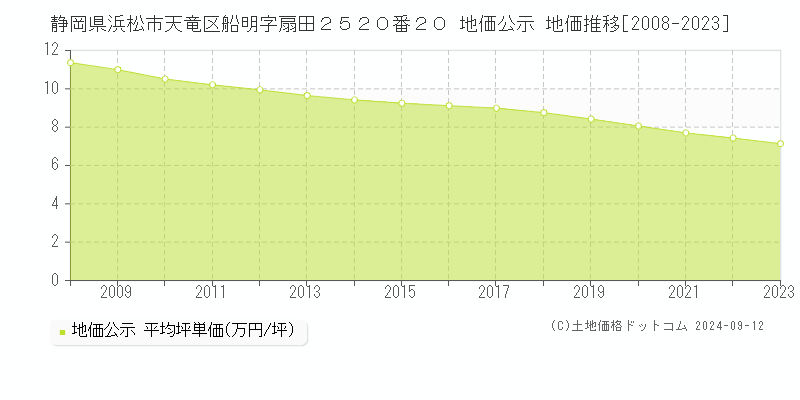 静岡県浜松市天竜区船明字扇田２５２０番２０ 公示地価 地価推移[2008-2024]