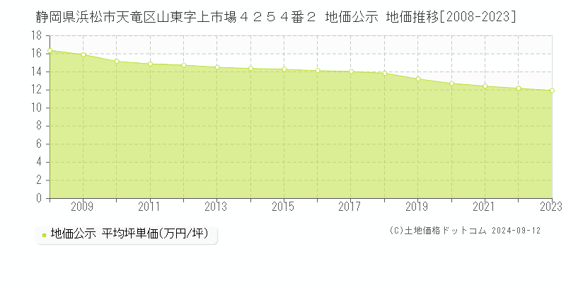 静岡県浜松市天竜区山東字上市場４２５４番２ 公示地価 地価推移[2008-2024]