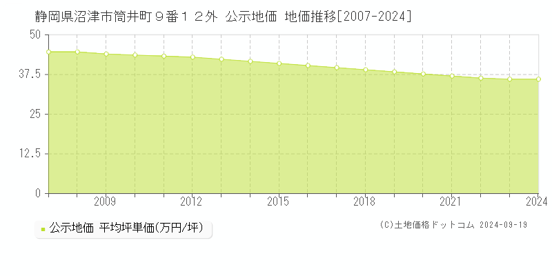 静岡県沼津市筒井町９番１２外 公示地価 地価推移[2007-2024]