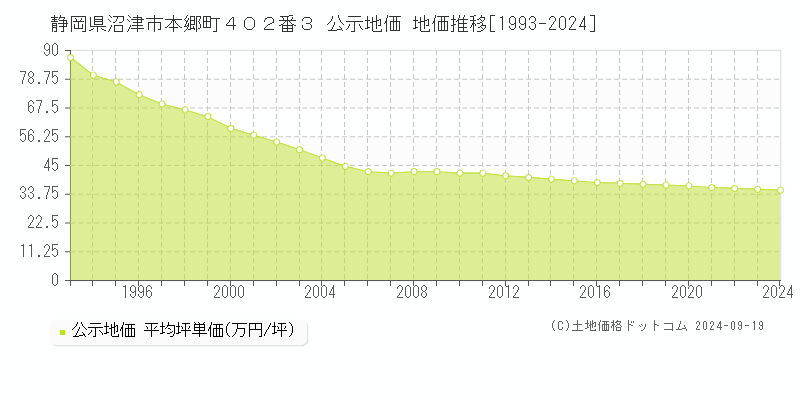 静岡県沼津市本郷町４０２番３ 公示地価 地価推移[1993-2024]