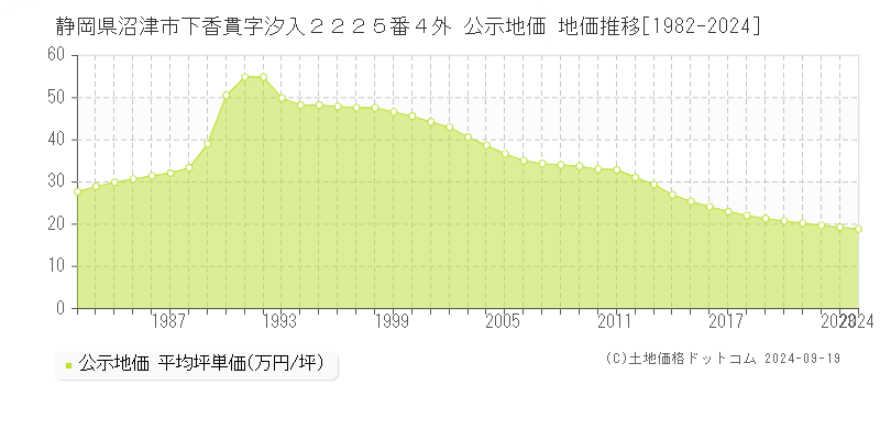 静岡県沼津市下香貫字汐入２２２５番４外 公示地価 地価推移[1982-2024]