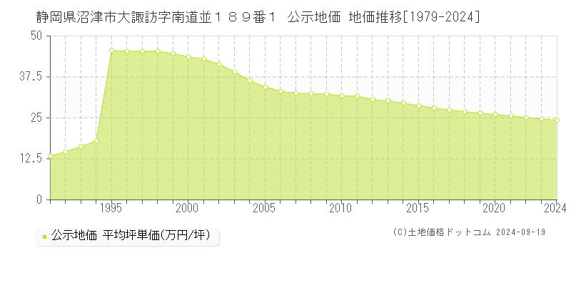 静岡県沼津市大諏訪字南道並１８９番１ 公示地価 地価推移[1979-2024]