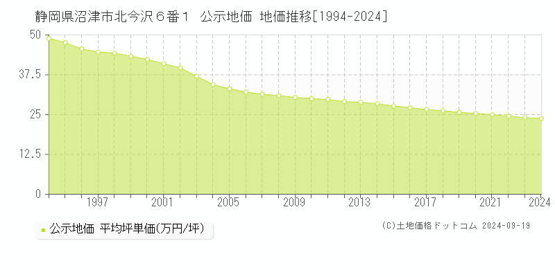 静岡県沼津市北今沢６番１ 公示地価 地価推移[1994-2024]