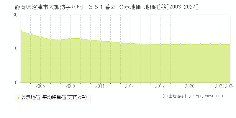 静岡県沼津市大諏訪字八反田５６１番２ 公示地価 地価推移[2003-2024]