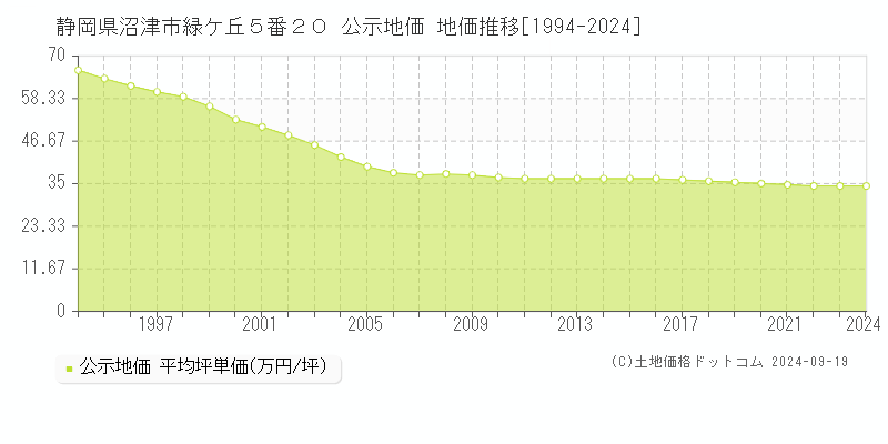 静岡県沼津市緑ケ丘５番２０ 公示地価 地価推移[1994-2024]