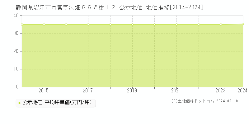 静岡県沼津市岡宮字洞畑９９６番１２ 公示地価 地価推移[2014-2024]