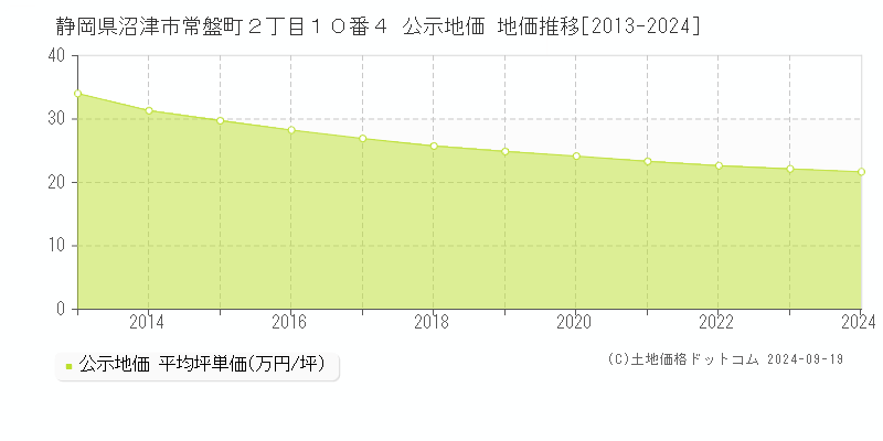 静岡県沼津市常盤町２丁目１０番４ 公示地価 地価推移[2013-2024]