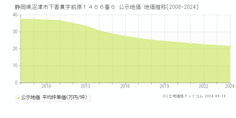 静岡県沼津市下香貫字前原１４８６番６ 公示地価 地価推移[2008-2024]