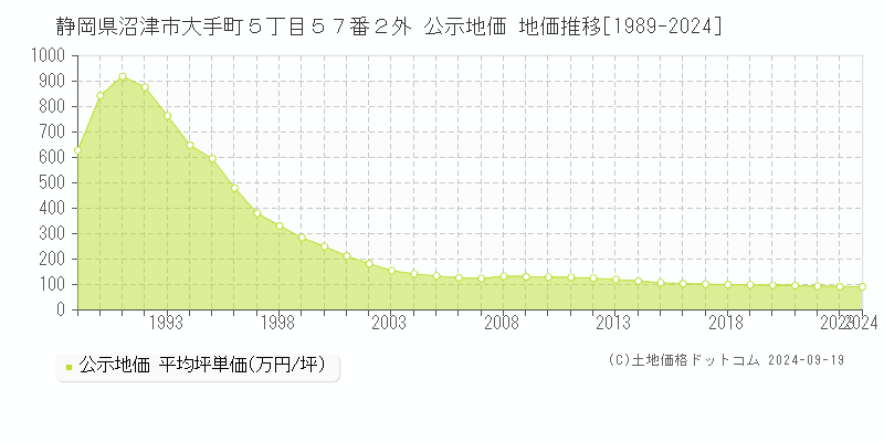 静岡県沼津市大手町５丁目５７番２外 公示地価 地価推移[1989-2024]