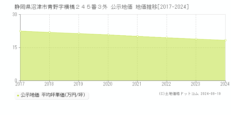 静岡県沼津市青野字横橋２４５番３外 公示地価 地価推移[2017-2024]