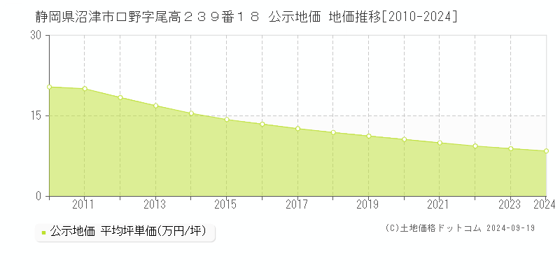 静岡県沼津市口野字尾高２３９番１８ 公示地価 地価推移[2010-2024]