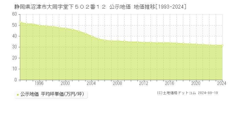 静岡県沼津市大岡字堂下５０２番１２ 公示地価 地価推移[1993-2024]