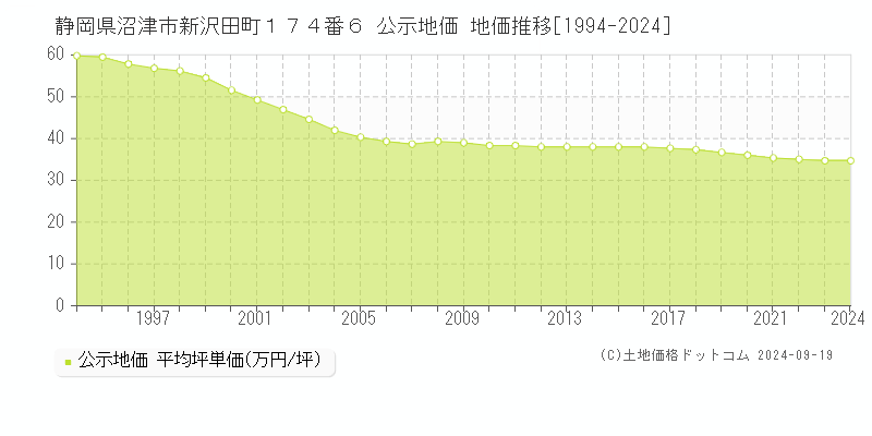 静岡県沼津市新沢田町１７４番６ 公示地価 地価推移[1994-2024]