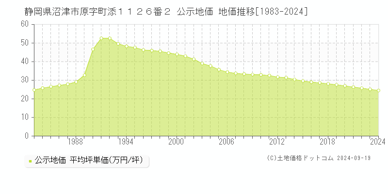 静岡県沼津市原字町添１１２６番２ 公示地価 地価推移[1983-2024]