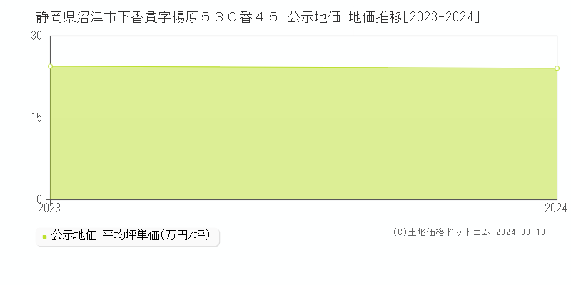 静岡県沼津市下香貫字楊原５３０番４５ 公示地価 地価推移[2023-2024]