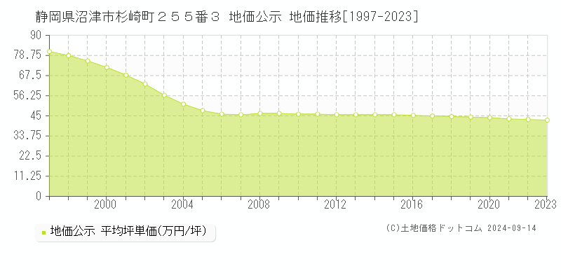 静岡県沼津市杉崎町２５５番３ 公示地価 地価推移[1997-2020]