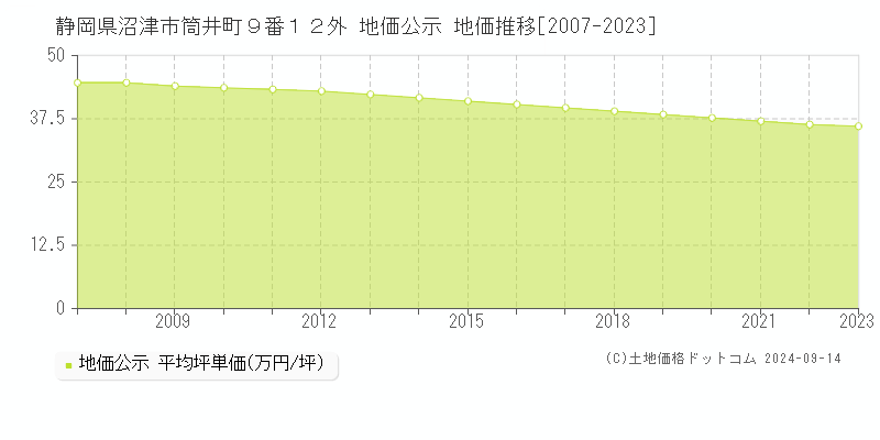 静岡県沼津市筒井町９番１２外 公示地価 地価推移[2007-2019]