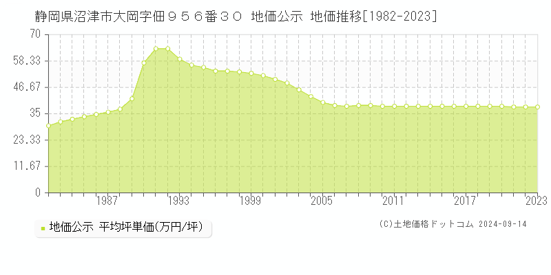 静岡県沼津市大岡字佃９５６番３０ 公示地価 地価推移[1982-2019]